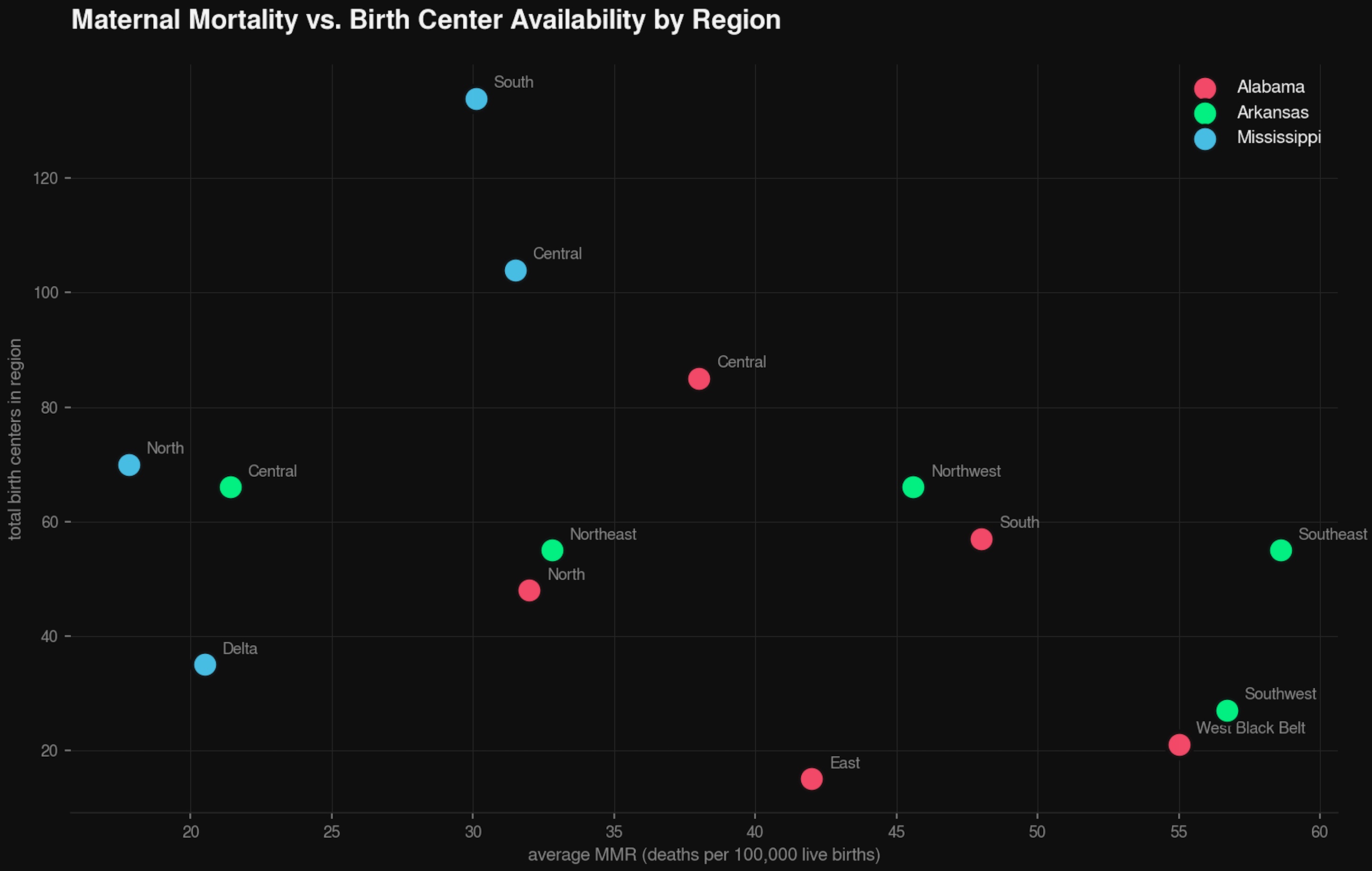 Scatter plot of MMR vs birth centers by region