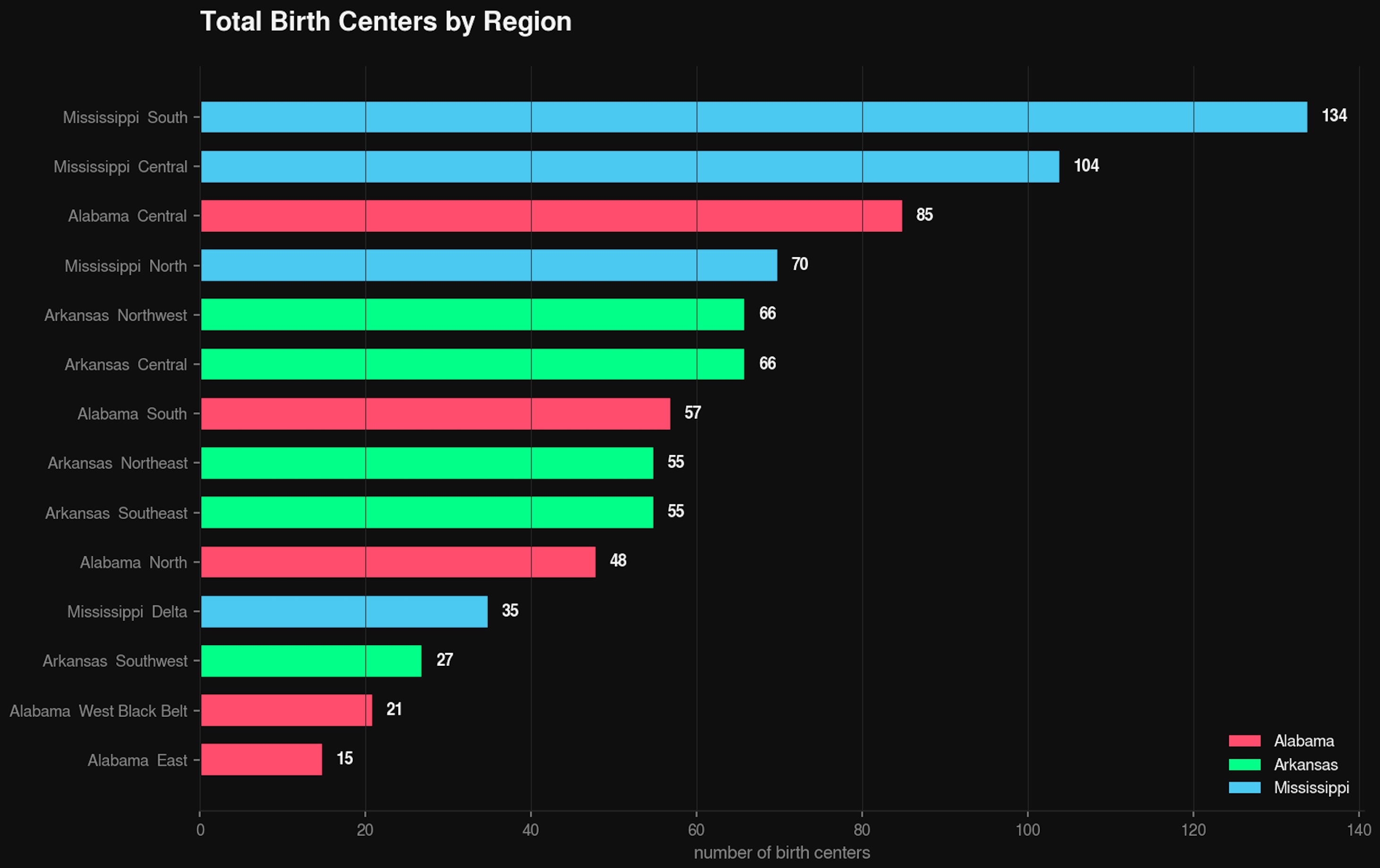 Ranked horizontal bar chart of birth centers by region