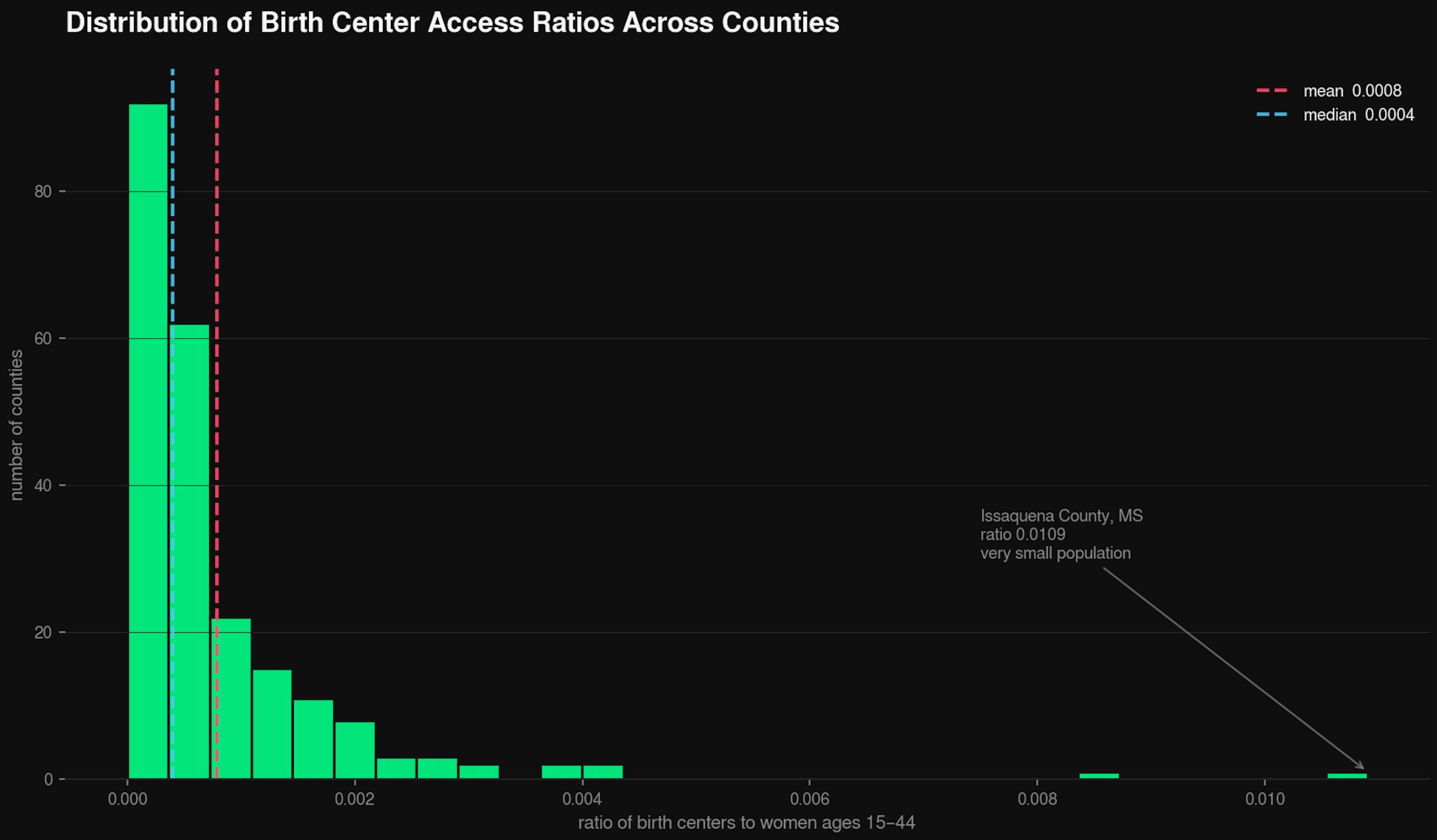 Histogram of birth center access ratios